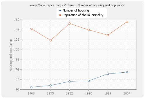 Puzieux : Number of housing and population