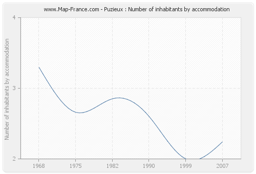 Puzieux : Number of inhabitants by accommodation