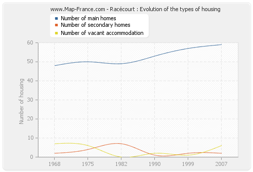 Racécourt : Evolution of the types of housing