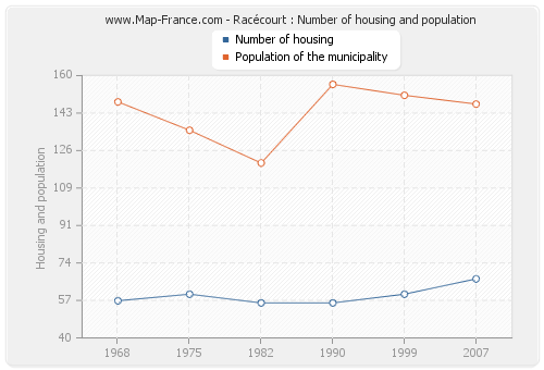 Racécourt : Number of housing and population