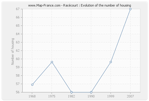 Racécourt : Evolution of the number of housing