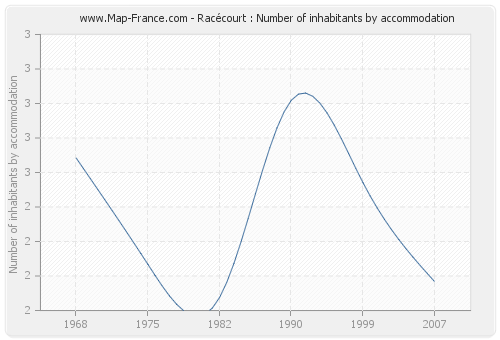 Racécourt : Number of inhabitants by accommodation