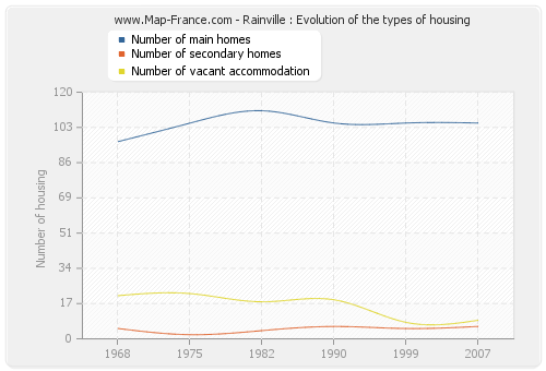 Rainville : Evolution of the types of housing