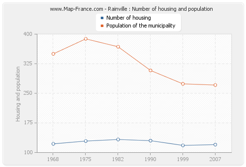 Rainville : Number of housing and population