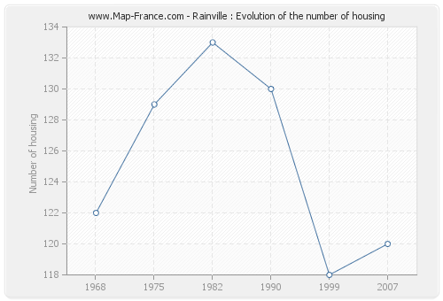 Rainville : Evolution of the number of housing