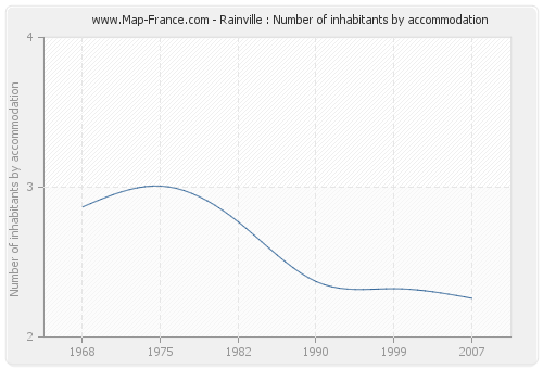 Rainville : Number of inhabitants by accommodation