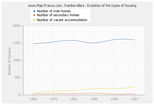 Rambervillers : Evolution of the types of housing