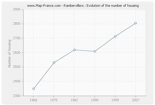 Rambervillers : Evolution of the number of housing