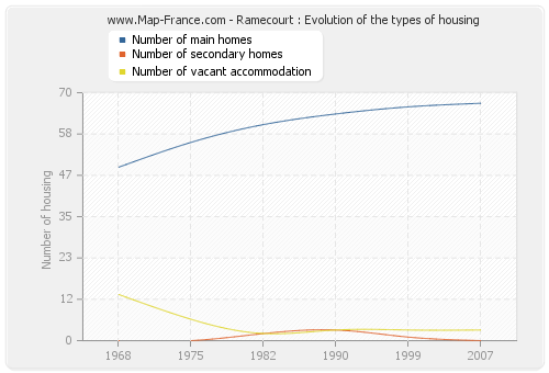 Ramecourt : Evolution of the types of housing