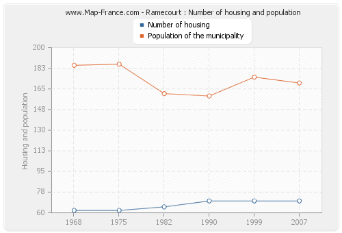 Ramecourt : Number of housing and population