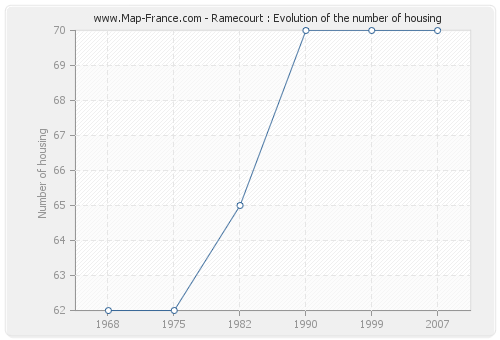 Ramecourt : Evolution of the number of housing