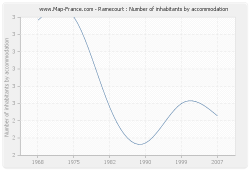 Ramecourt : Number of inhabitants by accommodation