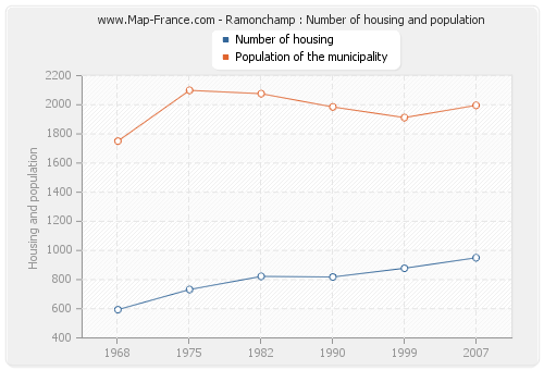 Ramonchamp : Number of housing and population