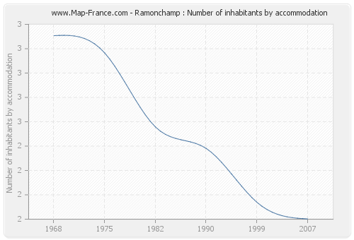 Ramonchamp : Number of inhabitants by accommodation