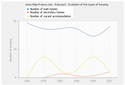 Rancourt : Evolution of the types of housing