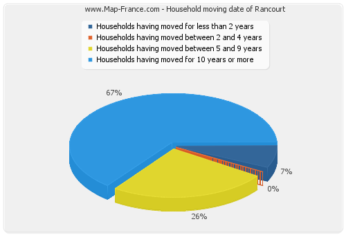 Household moving date of Rancourt