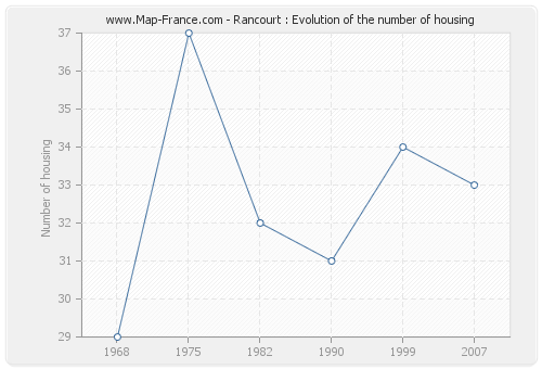 Rancourt : Evolution of the number of housing