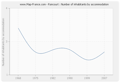 Rancourt : Number of inhabitants by accommodation