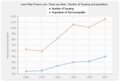 Raon-aux-Bois : Number of housing and population