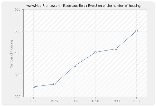 Raon-aux-Bois : Evolution of the number of housing