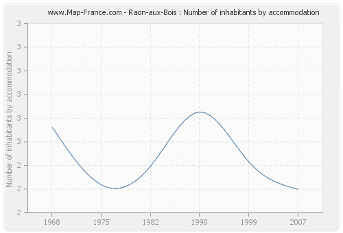 Raon-aux-Bois : Number of inhabitants by accommodation