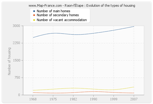 Raon-l'Étape : Evolution of the types of housing