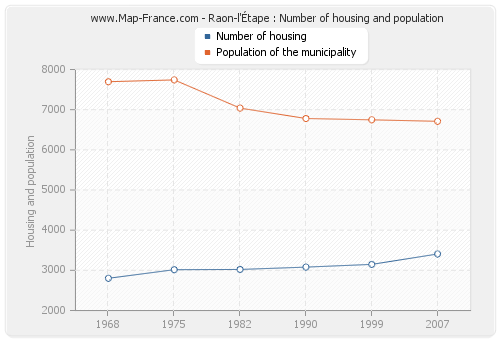 Raon-l'Étape : Number of housing and population