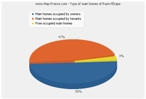 Type of main homes of Raon-l'Étape