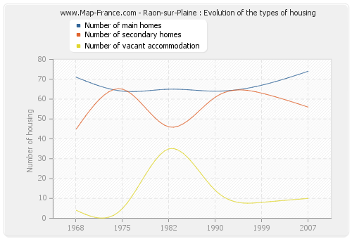 Raon-sur-Plaine : Evolution of the types of housing