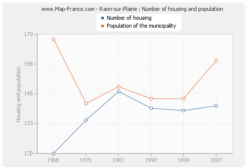 Raon-sur-Plaine : Number of housing and population