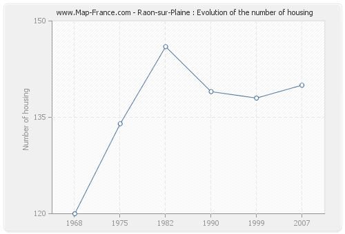 Raon-sur-Plaine : Evolution of the number of housing