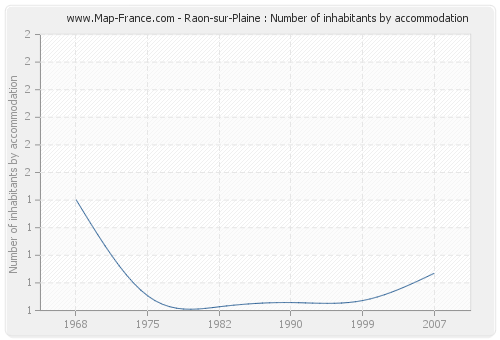 Raon-sur-Plaine : Number of inhabitants by accommodation