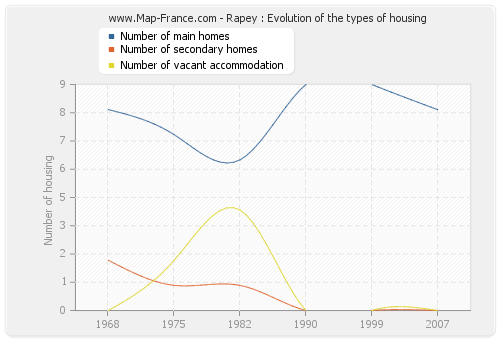 Rapey : Evolution of the types of housing