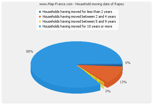 Household moving date of Rapey