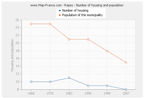 Rapey : Number of housing and population