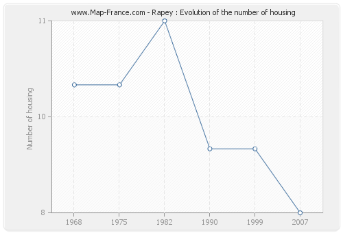 Rapey : Evolution of the number of housing
