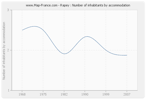Rapey : Number of inhabitants by accommodation