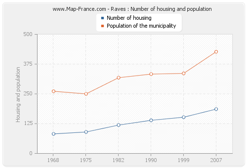 Raves : Number of housing and population