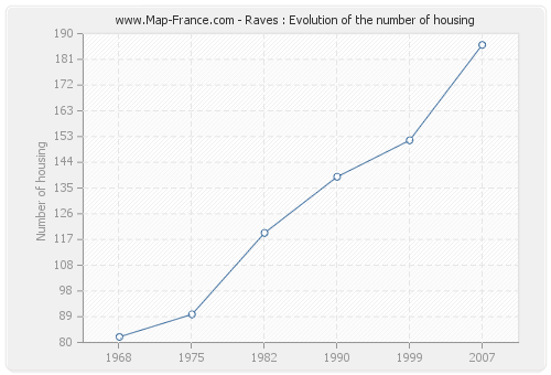 Raves : Evolution of the number of housing
