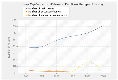 Rebeuville : Evolution of the types of housing