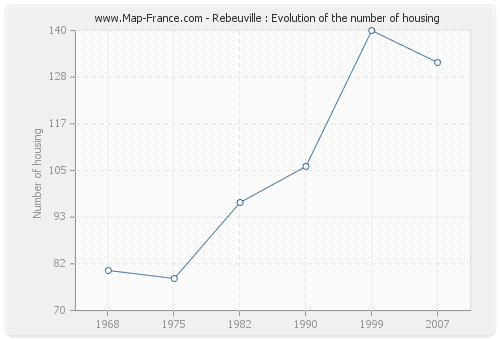 Rebeuville : Evolution of the number of housing