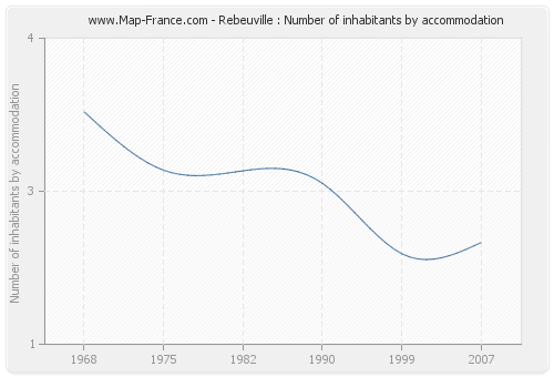 Rebeuville : Number of inhabitants by accommodation