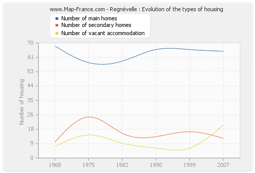Regnévelle : Evolution of the types of housing