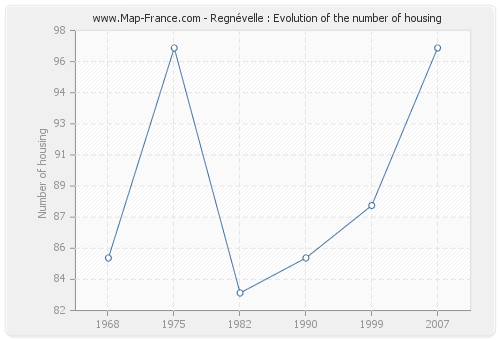 Regnévelle : Evolution of the number of housing