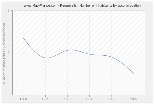 Regnévelle : Number of inhabitants by accommodation