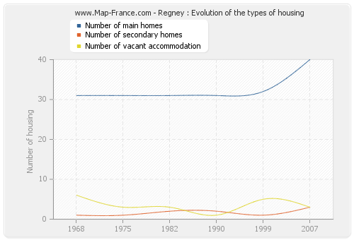 Regney : Evolution of the types of housing