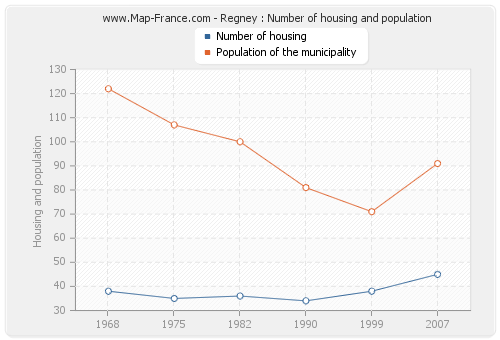 Regney : Number of housing and population