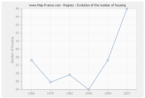Regney : Evolution of the number of housing