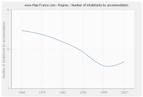 Regney : Number of inhabitants by accommodation