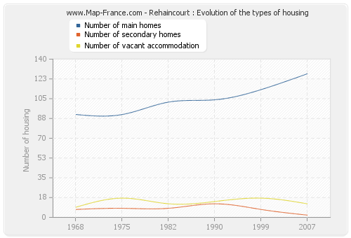 Rehaincourt : Evolution of the types of housing